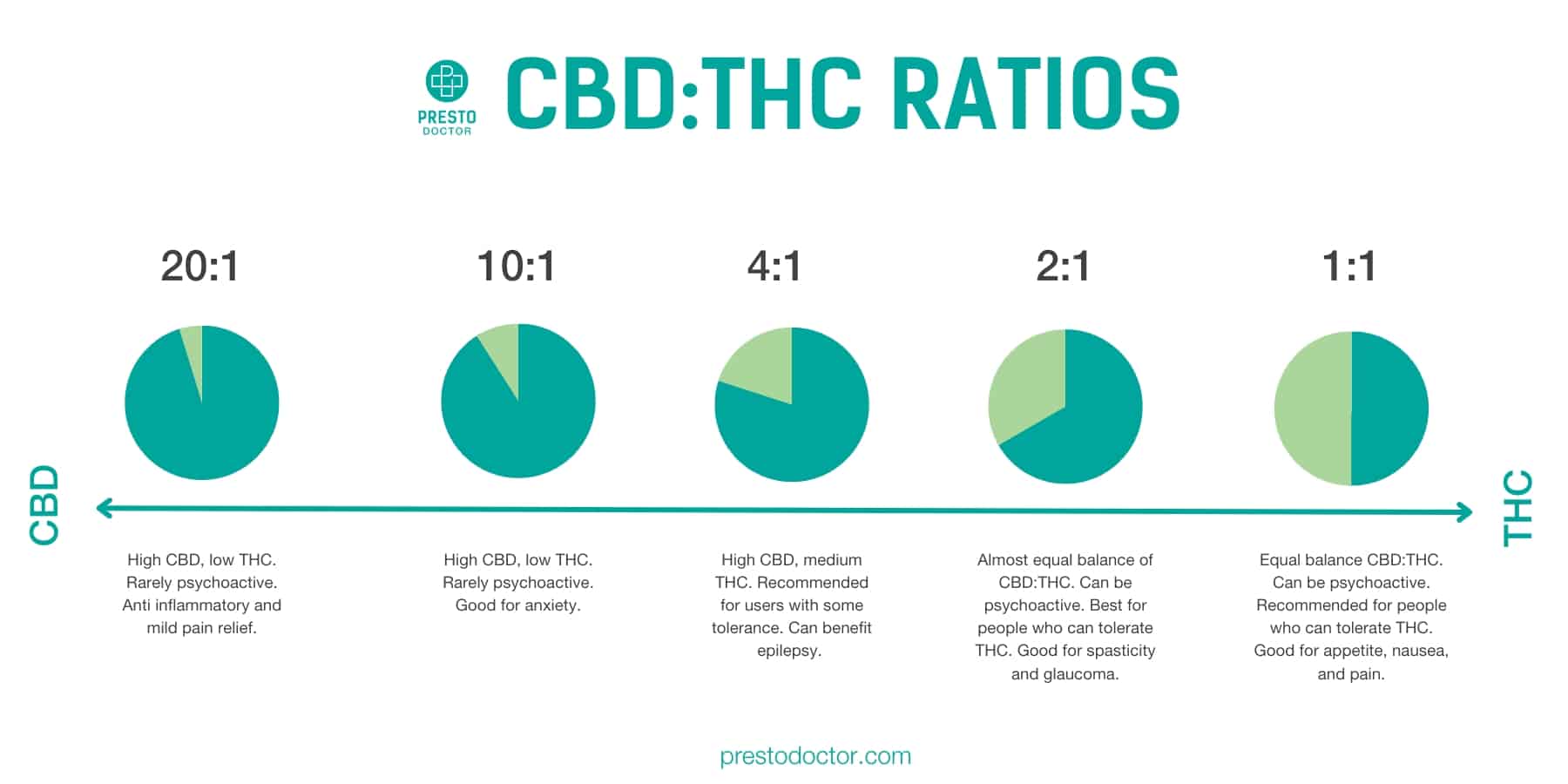 CBD:THC Ratios