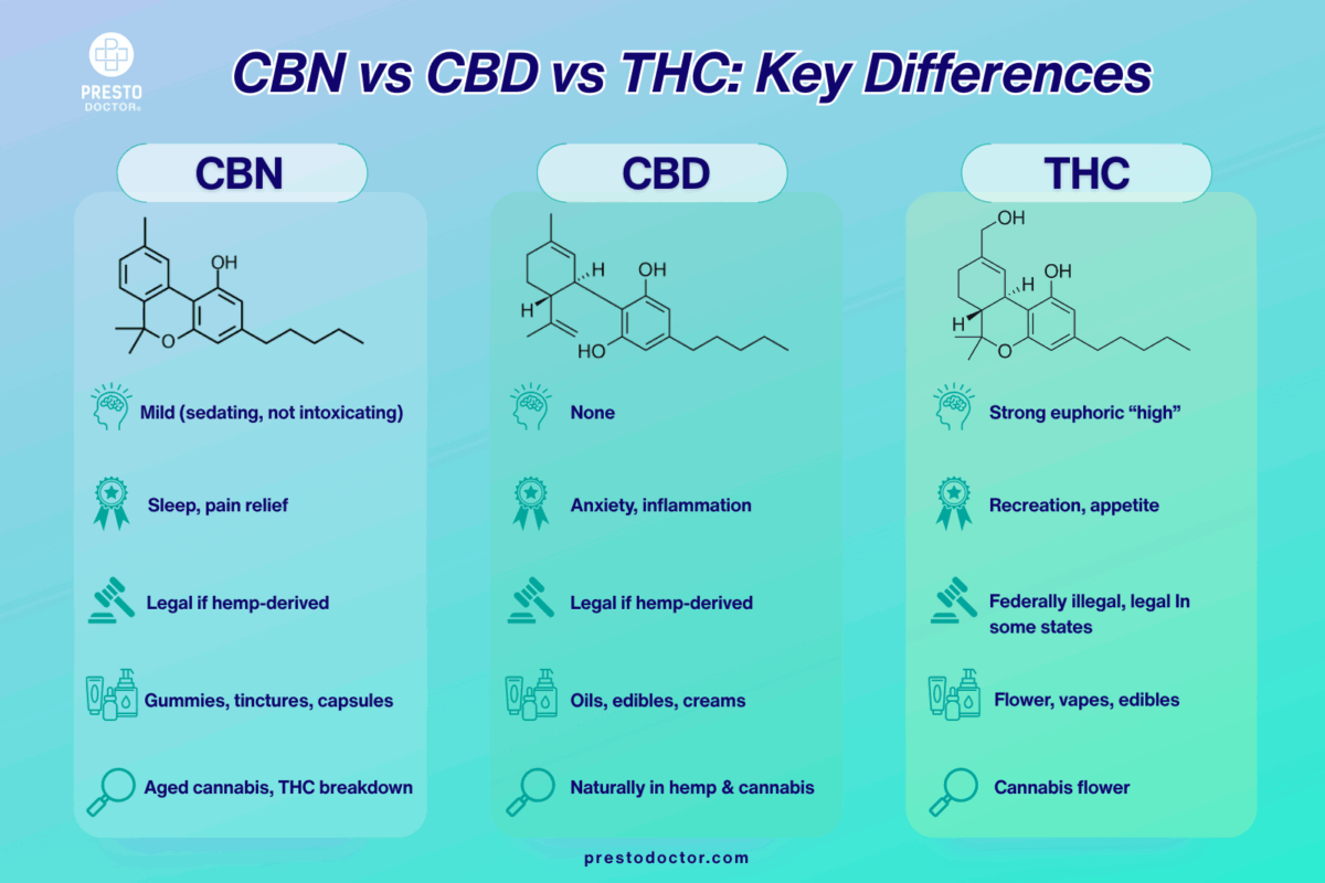 Comparison chart showing CBN vs CBD vs THC with differences in psychoactivity, use, legality, product types, and source. CBN for pain relief.