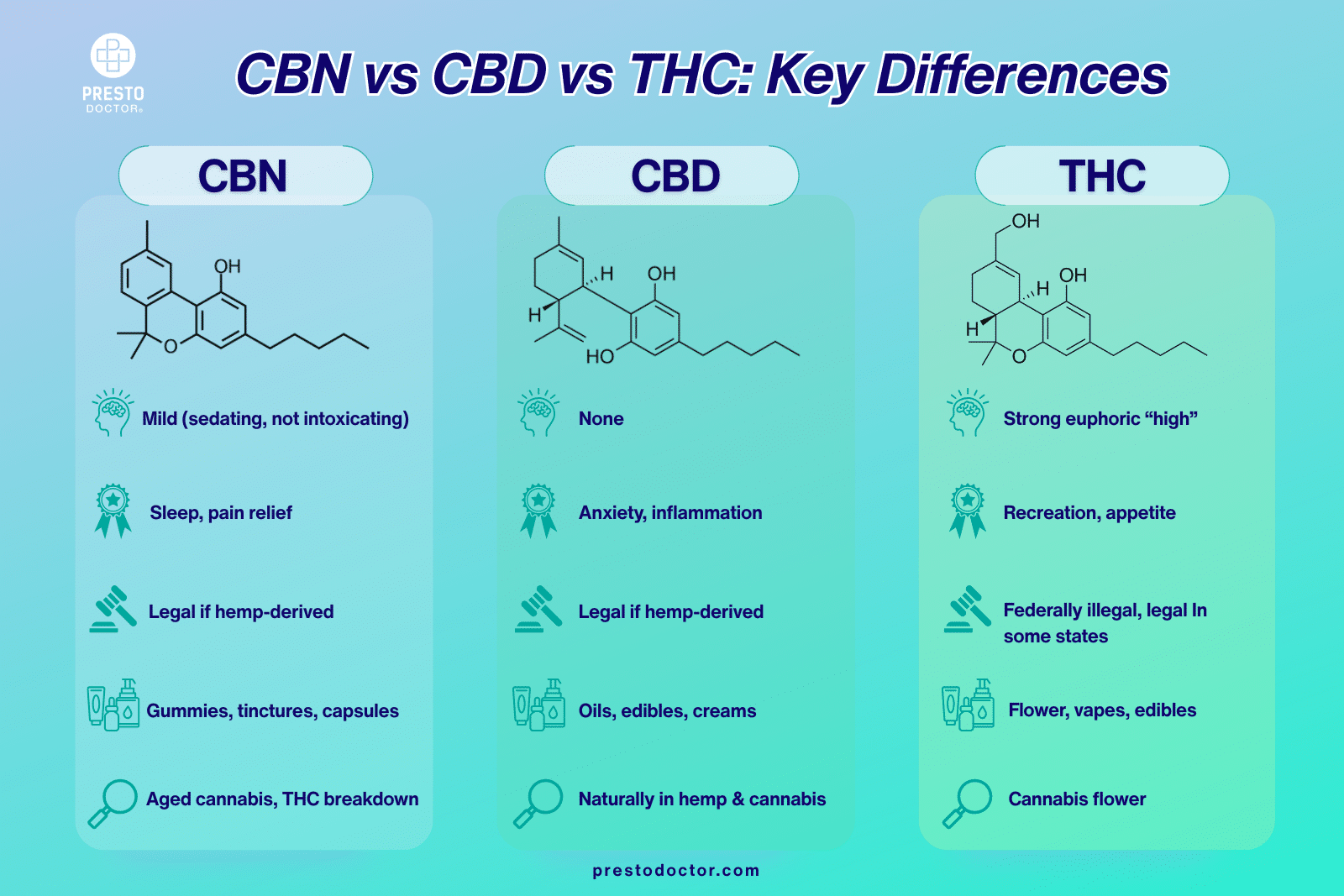 Comparison chart showing CBN vs CBD vs THC with differences in psychoactivity, use, legality, product types, and source. CBN for pain relief.