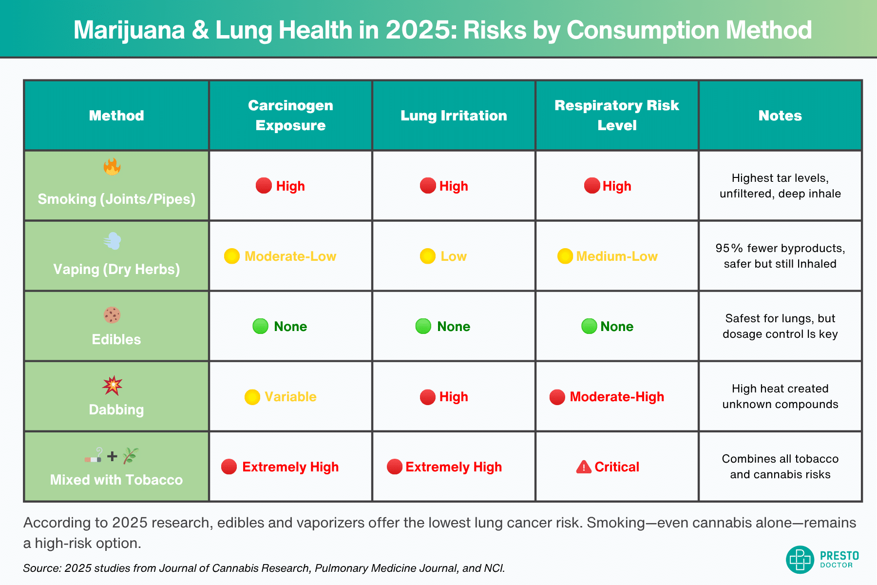 Infographic showing lung health risks by marijuana consumption method including smoking, vaping, edibles, and dabbing based on 2025 clinical studies.