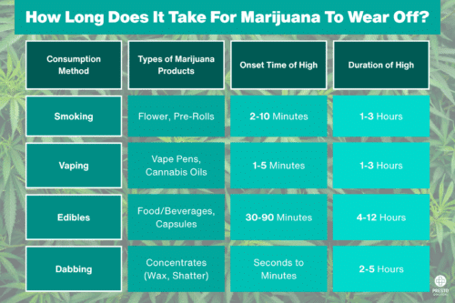 How Long Does It Take For Marijuana To Wear Off, smoking vs edibles wear off time, how long does a marijuana high last, factors that affect marijuana high duration