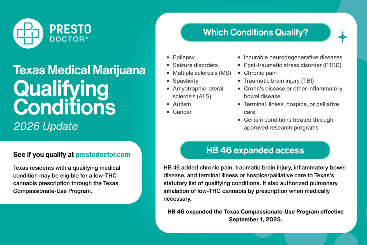 Infographic explaining Texas medical marijuana qualifying conditions under the 2026 law, including epilepsy, seizure disorders, multiple sclerosis, spasticity, ALS, autism, cancer, incurable neurodegenerative diseases, PTSD, chronic pain, traumatic brain injury, inflammatory bowel disease, and terminal illness or hospice and palliative care. The graphic notes that HB 46 expanded the Texas Compassionate-Use Program effective September 1, 2025, and directs Texas residents to PrestoDoctor.com to see if they qualify for a low-THC cannabis prescription.