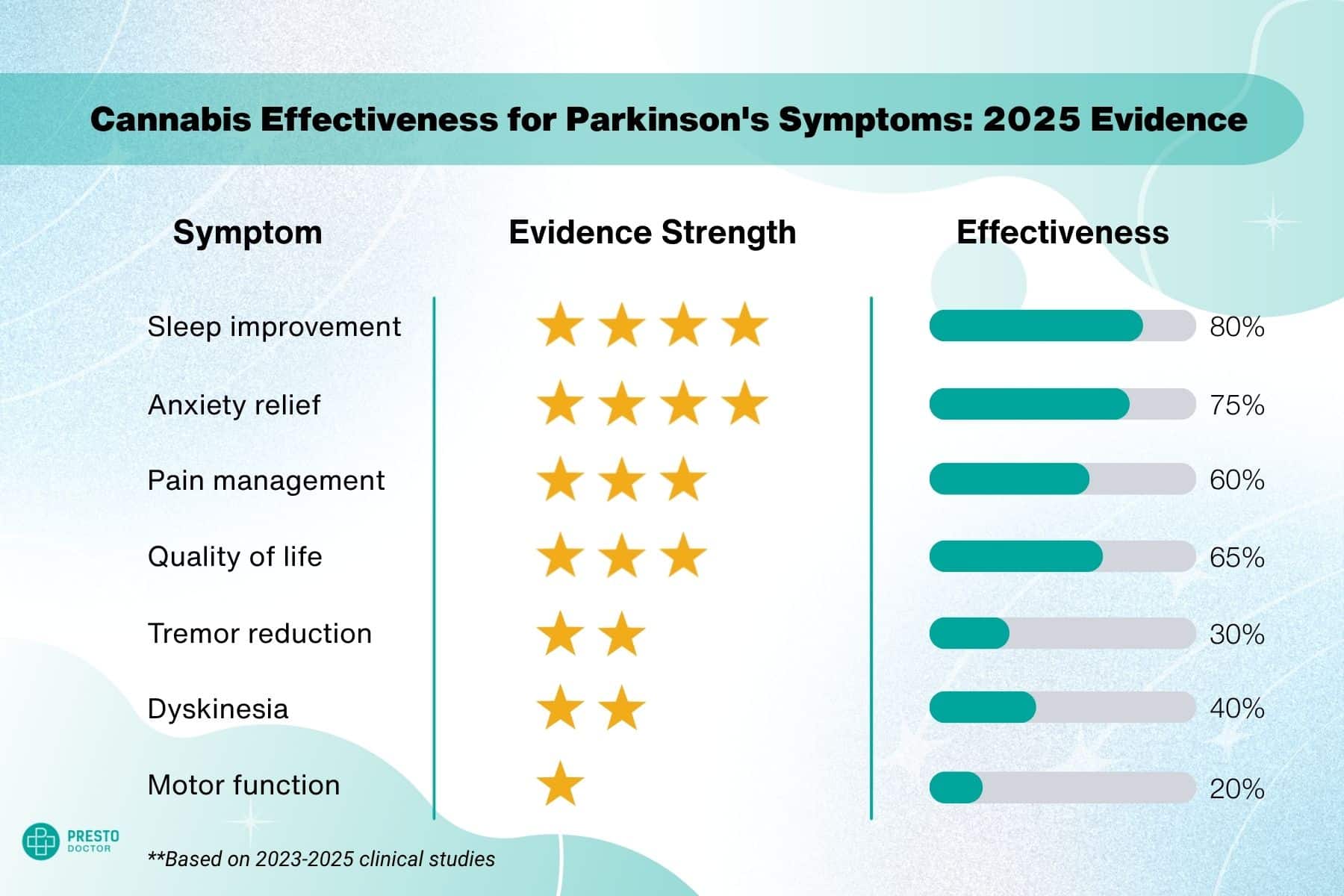 Cannabis effectiveness for Parkinson's symptoms chart showing evidence ratings - sleep improvement 80%, anxiety relief 75%, pain management 60%, quality of life 65%, tremor reduction 30%, dyskinesia 40%, motor function 20% - based on 2023-2025 clinical studies, Parkinson's tremors