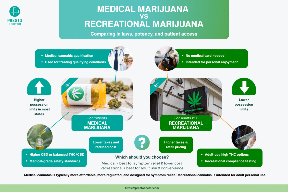 Medical marijuana vs recreational marijuana comparison chart – differences in laws, potency, safety testing, qualifying conditions, cost, and possession limits. medical marijuana card vs recreational purchase differences.