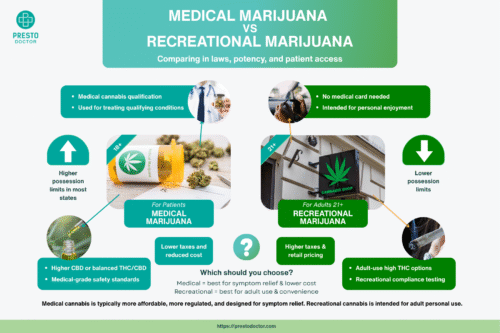 Medical marijuana vs recreational marijuana comparison chart – differences in laws, potency, safety testing, qualifying conditions, cost, and possession limits. medical marijuana card vs recreational purchase differences.