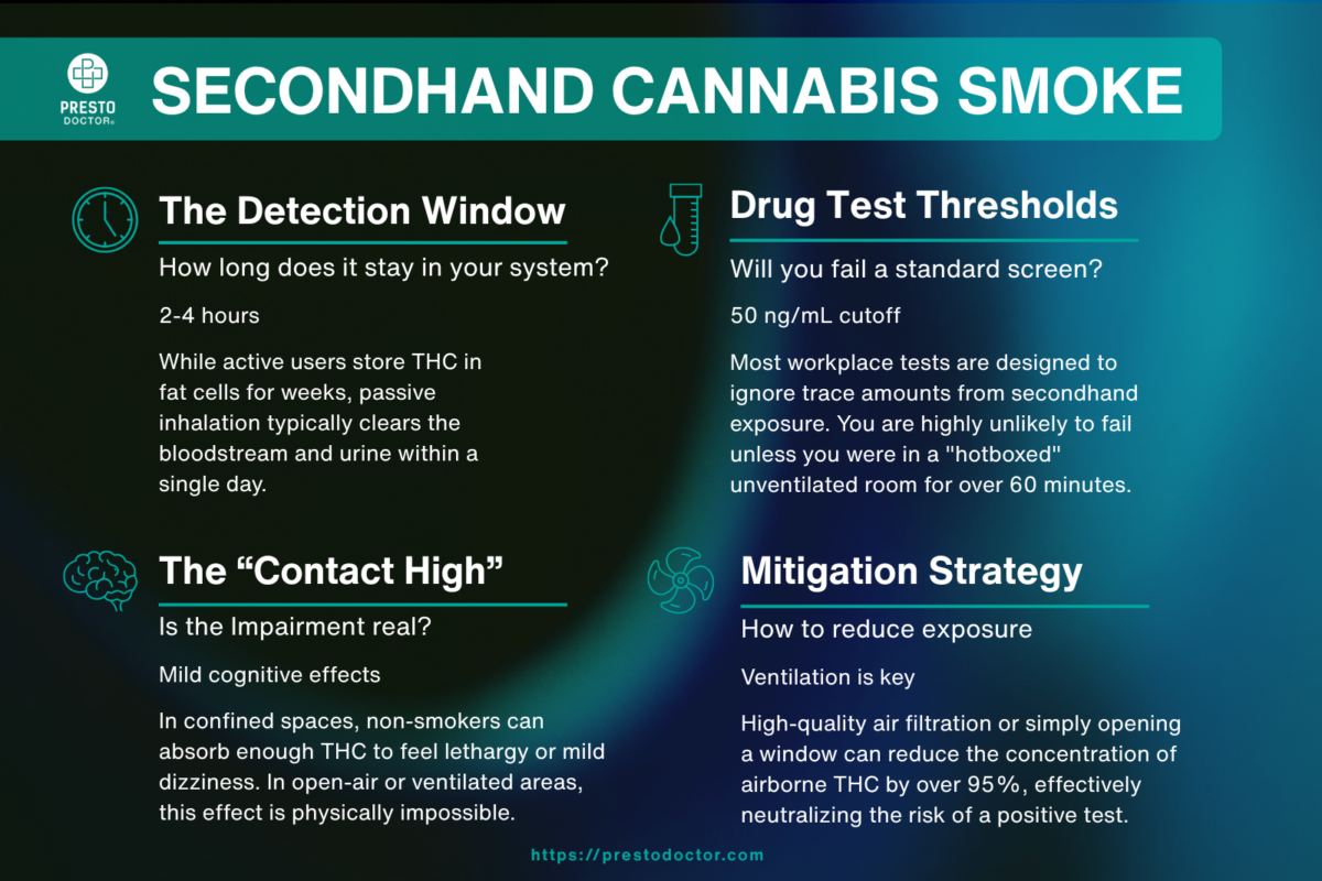Infographic explaining secondhand cannabis smoke effects, including THC detection window of 2–4 hours, drug test threshold of 50 ng/mL, contact high possibility in unventilated spaces, and ventilation as the primary mitigation strategy.