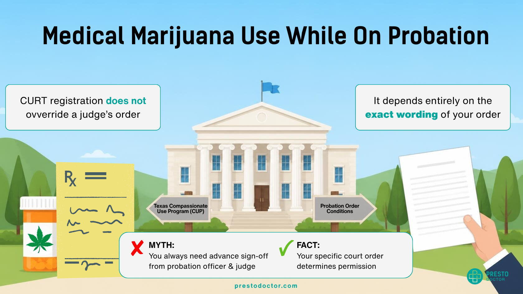 Infographic explaining that a Texas CURT medical marijuana registration does not override a judge's probation order, showing the Compassionate Use Program and probation conditions as separate legal requirements
