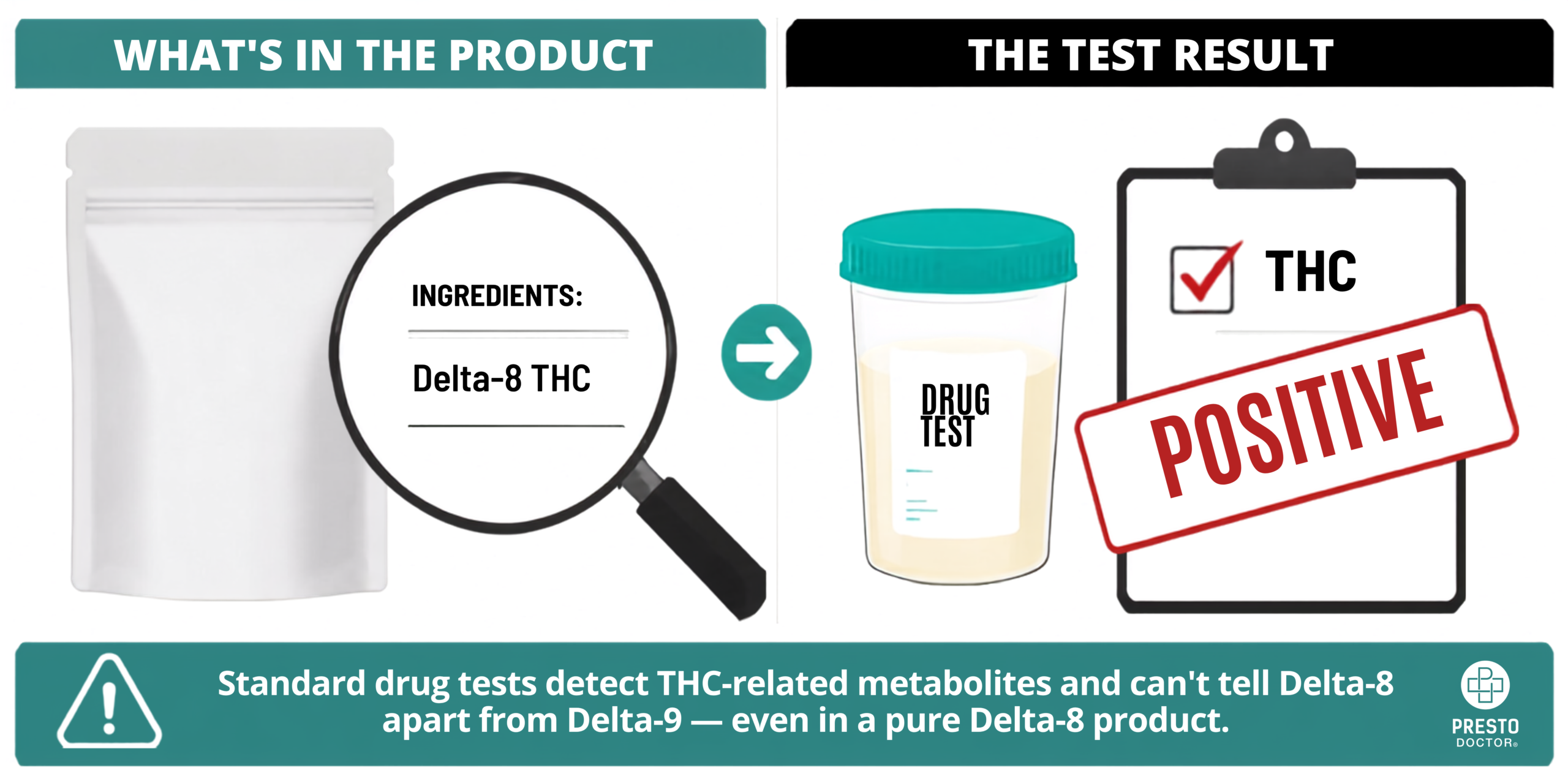 Infographic showing a Delta-8 THC product ingredient label next to a drug test cup and clipboard marked positive for THC, illustrating that standard drug tests can't distinguish Delta-8 from Delta-9