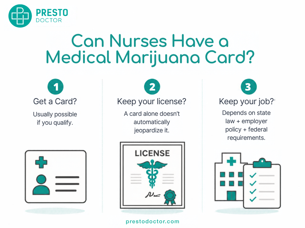 GET A CARD?
Usually possible if you qualify.
KEEP YOUR LICENSE?
A card alone doesn't automatically jeopardize it.
KEEP YOUR JOB?
Depends on state law + employer policy + federal requirements.